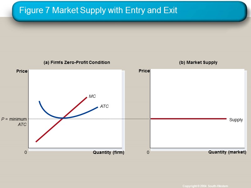 Figure 7 Market Supply with Entry and Exit Copyright © 2004  South-Western (a)